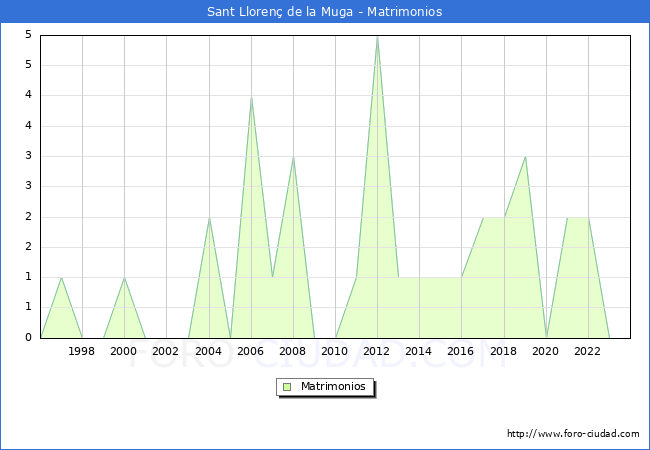 Numero de Matrimonios en el municipio de Sant Lloren� de la Muga desde 1996 hasta el 2023 