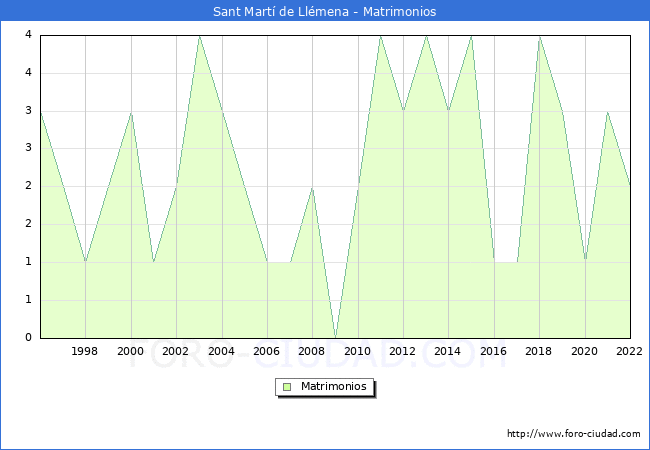 Numero de Matrimonios en el municipio de Sant Mart de Llmena desde 1996 hasta el 2022 