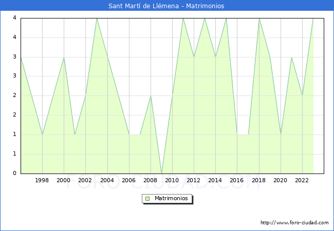 Numero de Matrimonios en el municipio de Sant Mart� de Ll�mena desde 1996 hasta el 2023 