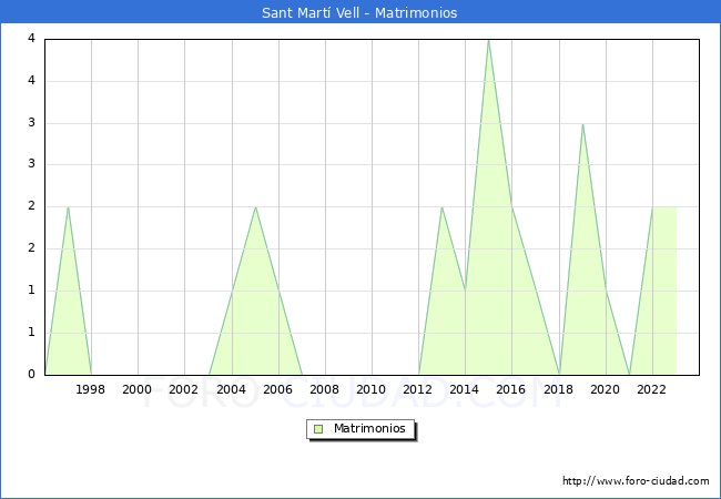 Numero de Matrimonios en el municipio de Sant Mart� Vell desde 1996 hasta el 2023 