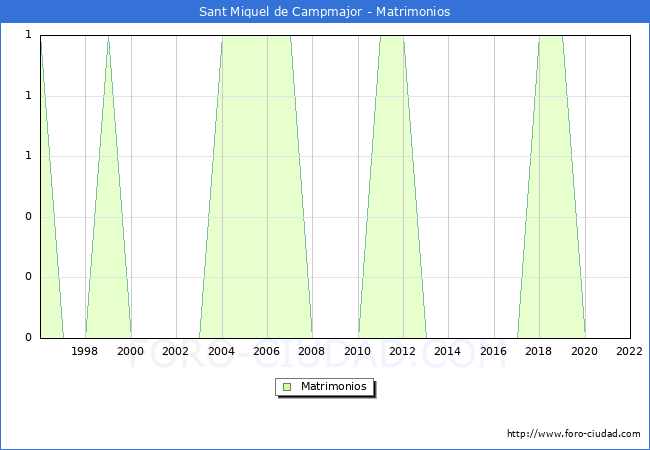 Numero de Matrimonios en el municipio de Sant Miquel de Campmajor desde 1996 hasta el 2022 