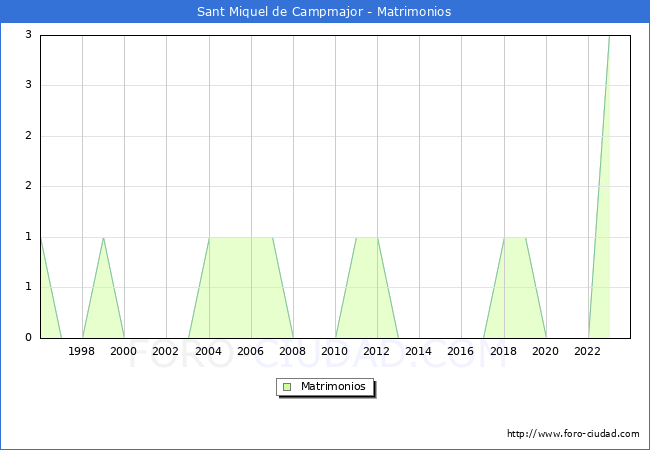 Numero de Matrimonios en el municipio de Sant Miquel de Campmajor desde 1996 hasta el 2023 