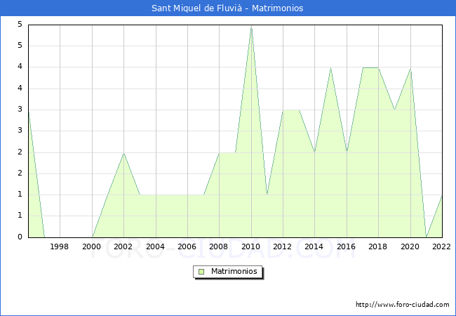 Numero de Matrimonios en el municipio de Sant Miquel de Fluvi desde 1996 hasta el 2022 