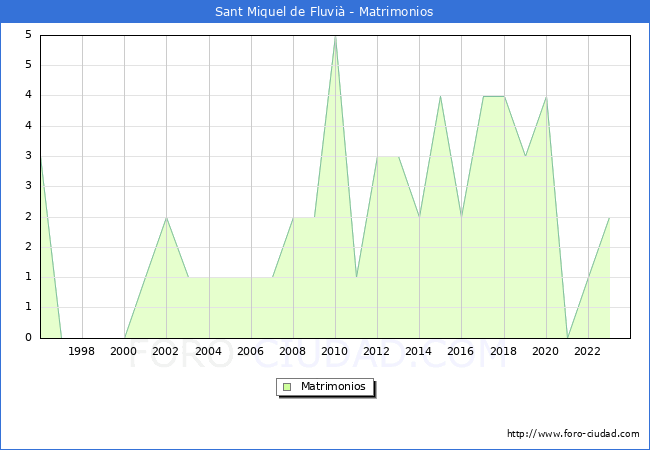 Numero de Matrimonios en el municipio de Sant Miquel de Fluvi� desde 1996 hasta el 2023 