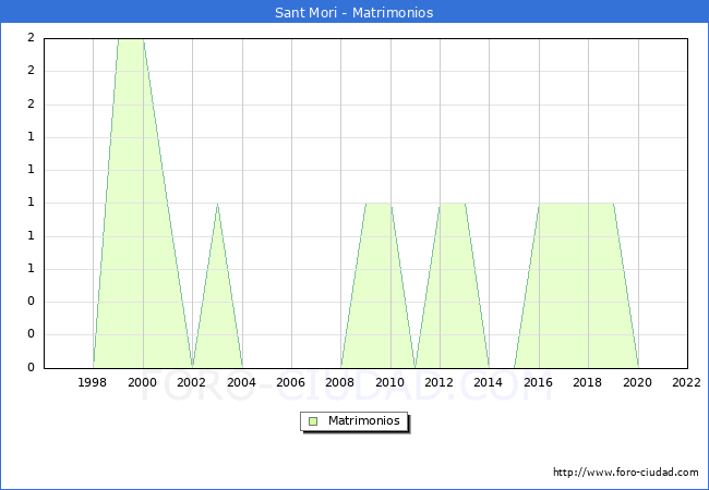 Numero de Matrimonios en el municipio de Sant Mori desde 1996 hasta el 2022 