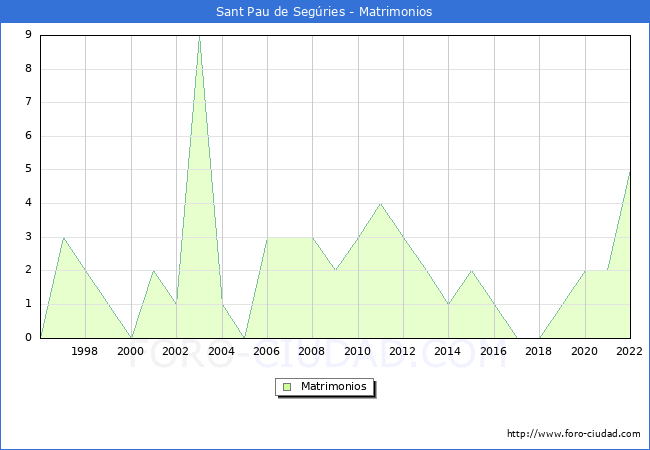 Numero de Matrimonios en el municipio de Sant Pau de Segries desde 1996 hasta el 2022 