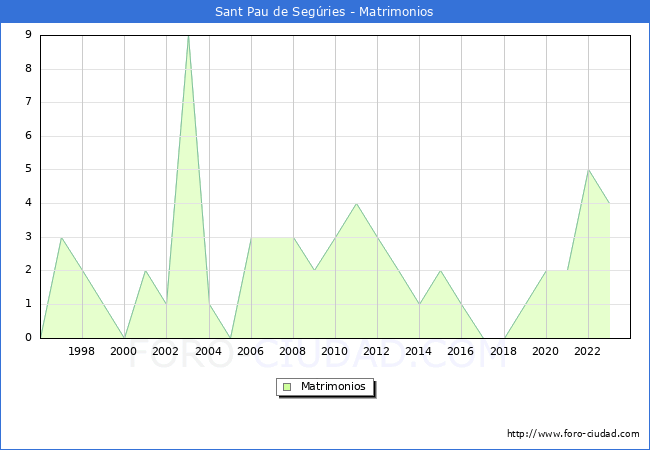 Numero de Matrimonios en el municipio de Sant Pau de Segries desde 1996 hasta el 2023 