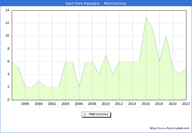 Numero de Matrimonios en el municipio de Sant Pere Pescador desde 1996 hasta el 2022 