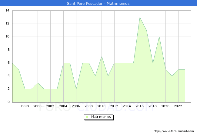 Numero de Matrimonios en el municipio de Sant Pere Pescador desde 1996 hasta el 2023 