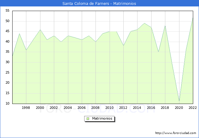 Numero de Matrimonios en el municipio de Santa Coloma de Farners desde 1996 hasta el 2022 