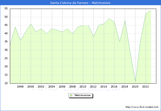 Numero de Matrimonios en el municipio de Santa Coloma de Farners desde 1996 hasta el 2023 