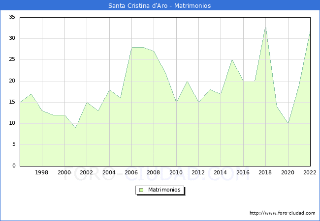 Numero de Matrimonios en el municipio de Santa Cristina d'Aro desde 1996 hasta el 2022 