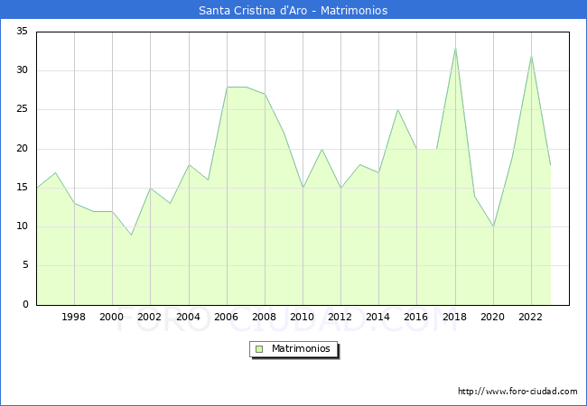 Numero de Matrimonios en el municipio de Santa Cristina d'Aro desde 1996 hasta el 2023 
