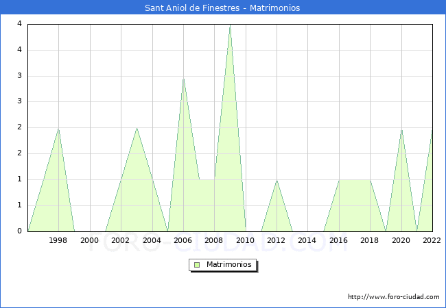 Numero de Matrimonios en el municipio de Sant Aniol de Finestres desde 1996 hasta el 2022 