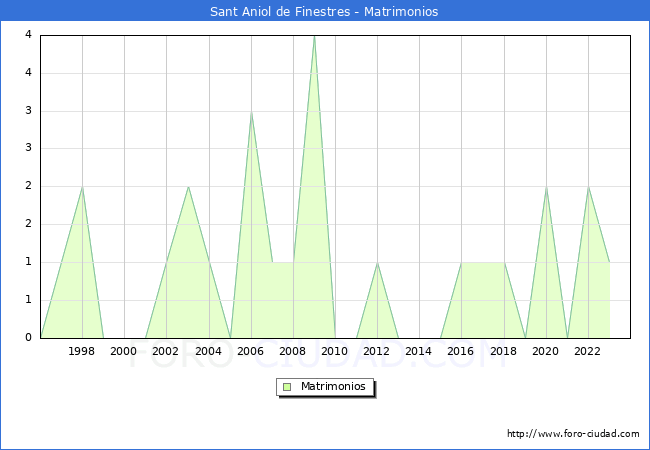 Numero de Matrimonios en el municipio de Sant Aniol de Finestres desde 1996 hasta el 2023 