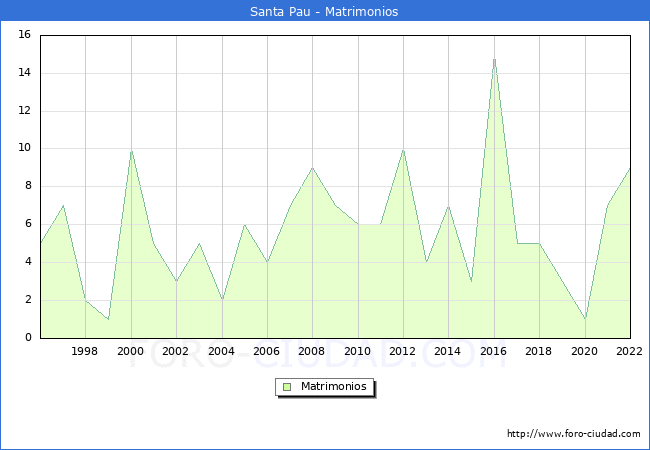 Numero de Matrimonios en el municipio de Santa Pau desde 1996 hasta el 2022 