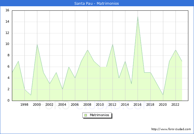 Numero de Matrimonios en el municipio de Santa Pau desde 1996 hasta el 2023 