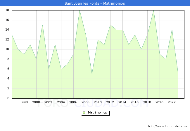 Numero de Matrimonios en el municipio de Sant Joan les Fonts desde 1996 hasta el 2023 
