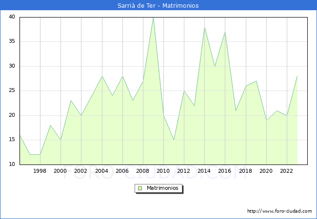Numero de Matrimonios en el municipio de Sarri� de Ter desde 1996 hasta el 2023 