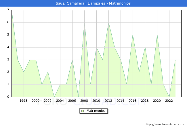 Numero de Matrimonios en el municipio de Saus, Camallera i Llampaies desde 1996 hasta el 2023 