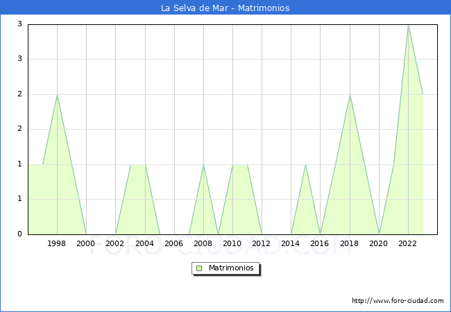 Numero de Matrimonios en el municipio de La Selva de Mar desde 1996 hasta el 2023 