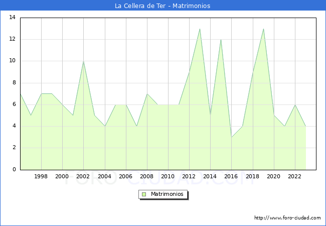 Numero de Matrimonios en el municipio de La Cellera de Ter desde 1996 hasta el 2023 
