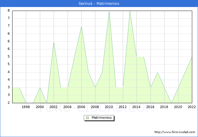 Numero de Matrimonios en el municipio de Seriny desde 1996 hasta el 2022 