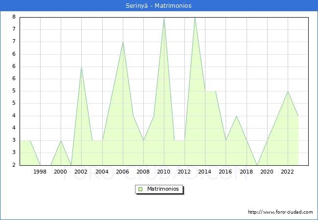 Numero de Matrimonios en el municipio de Seriny desde 1996 hasta el 2023 