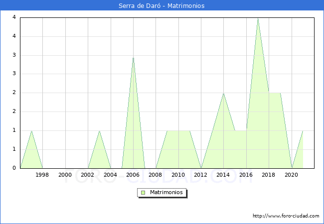 Numero de Matrimonios en el municipio de Serra de Daró desde 1996 hasta el 2021 