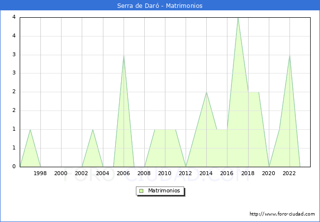 Numero de Matrimonios en el municipio de Serra de Dar� desde 1996 hasta el 2023 