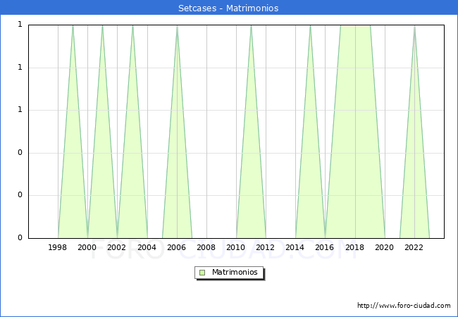 Numero de Matrimonios en el municipio de Setcases desde 1996 hasta el 2023 