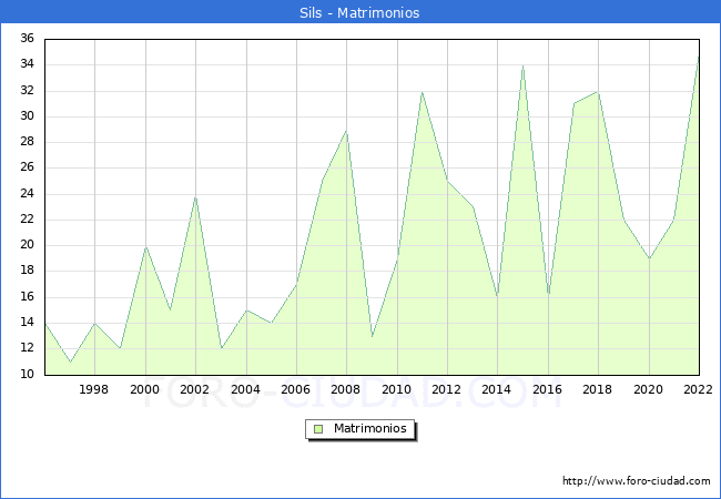 Numero de Matrimonios en el municipio de Sils desde 1996 hasta el 2022 