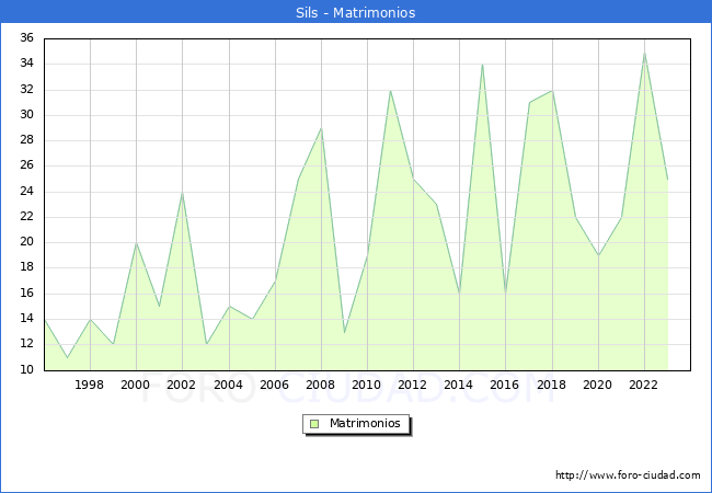 Numero de Matrimonios en el municipio de Sils desde 1996 hasta el 2023 