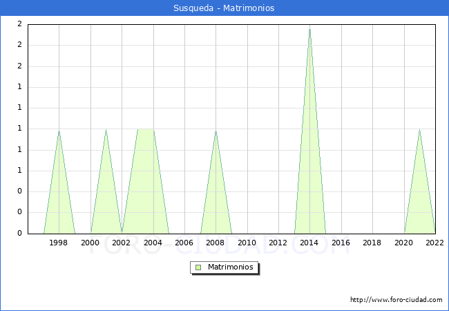 Numero de Matrimonios en el municipio de Susqueda desde 1996 hasta el 2022 