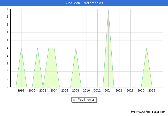 Numero de Matrimonios en el municipio de Susqueda desde 1996 hasta el 2023 