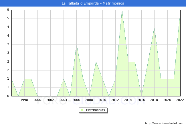 Numero de Matrimonios en el municipio de La Tallada d'Empord desde 1996 hasta el 2022 