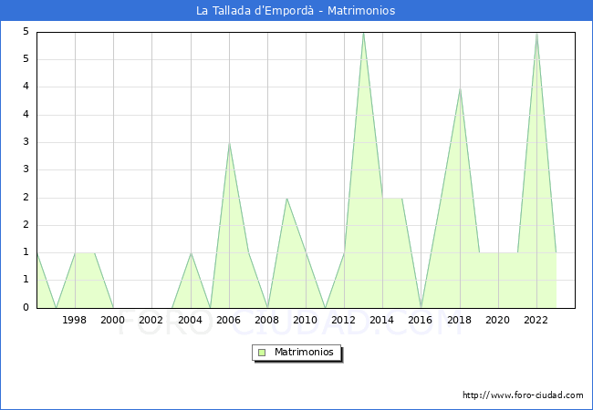 Numero de Matrimonios en el municipio de La Tallada d'Empord desde 1996 hasta el 2023 