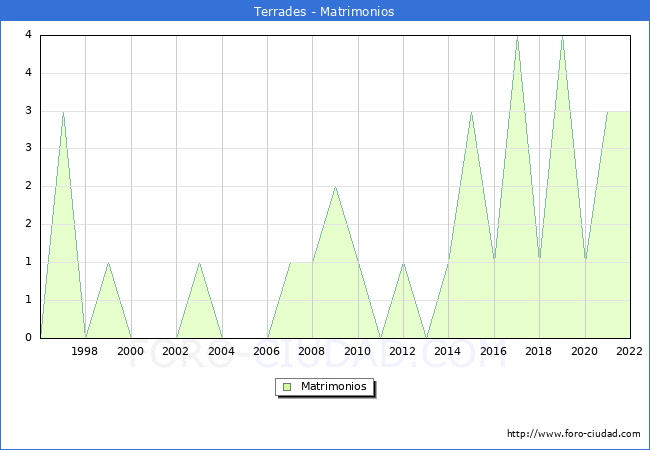 Numero de Matrimonios en el municipio de Terrades desde 1996 hasta el 2022 