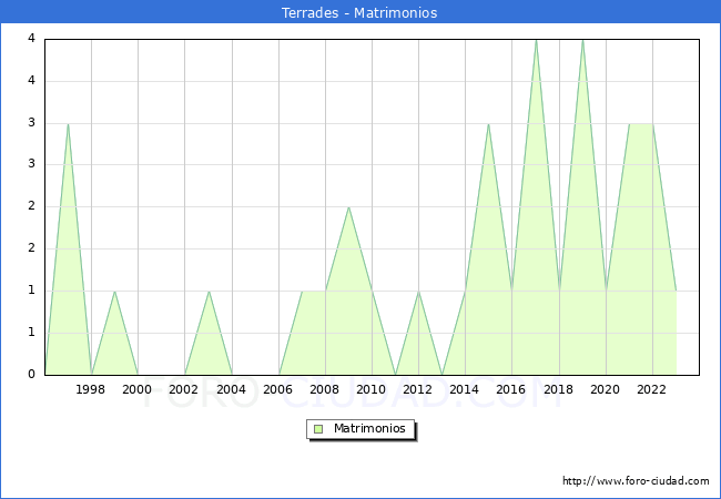 Numero de Matrimonios en el municipio de Terrades desde 1996 hasta el 2023 