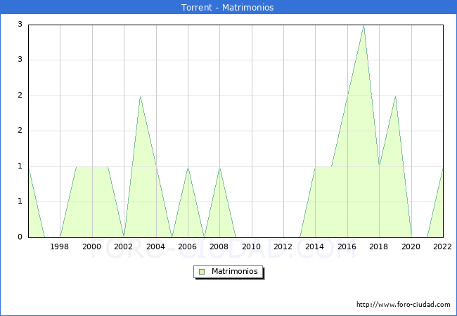 Numero de Matrimonios en el municipio de Torrent desde 1996 hasta el 2022 