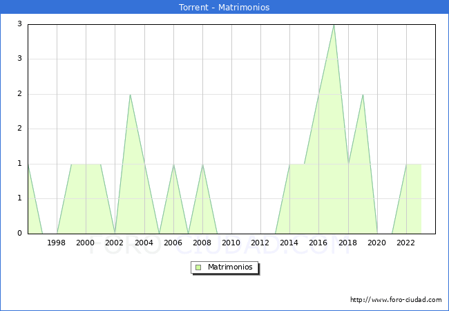 Numero de Matrimonios en el municipio de Torrent desde 1996 hasta el 2023 