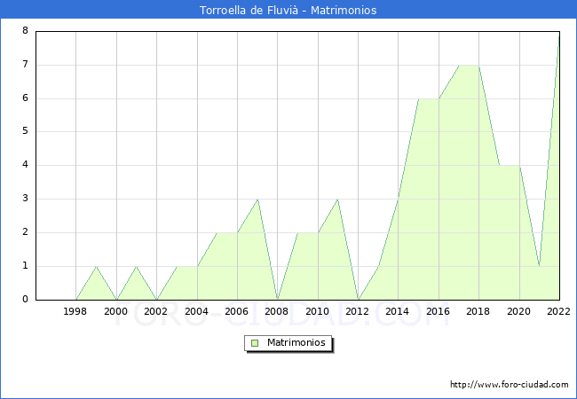 Numero de Matrimonios en el municipio de Torroella de Fluvi desde 1996 hasta el 2022 