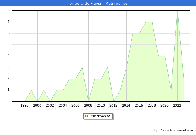 Numero de Matrimonios en el municipio de Torroella de Fluvi� desde 1996 hasta el 2023 