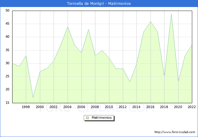 Numero de Matrimonios en el municipio de Torroella de Montgr desde 1996 hasta el 2022 