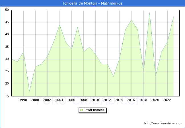 Numero de Matrimonios en el municipio de Torroella de Montgr desde 1996 hasta el 2023 