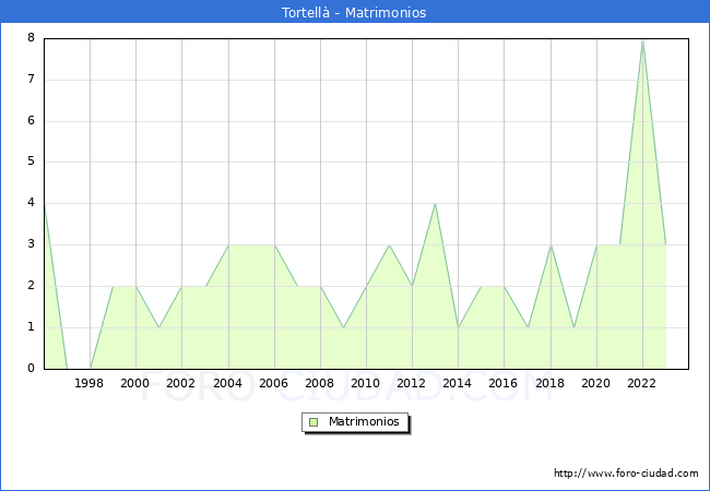 Numero de Matrimonios en el municipio de Tortell� desde 1996 hasta el 2023 