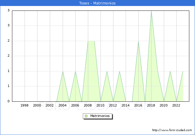 Numero de Matrimonios en el municipio de Toses desde 1996 hasta el 2023 