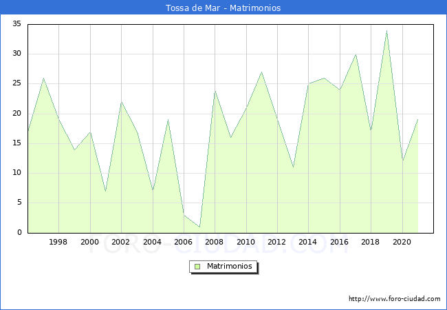 Numero de Matrimonios en el municipio de Tossa de Mar desde 1996 hasta el 2021 