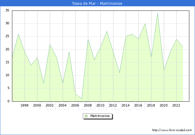 Numero de Matrimonios en el municipio de Tossa de Mar desde 1996 hasta el 2023 