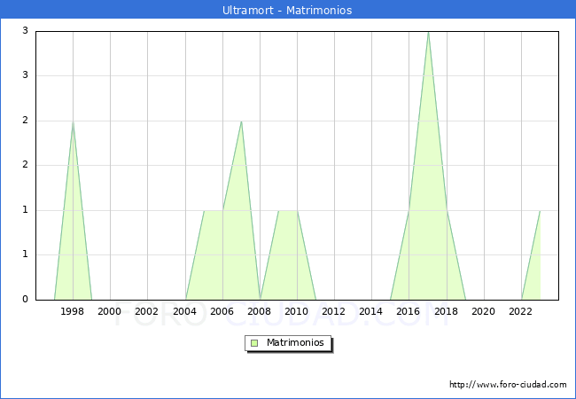Numero de Matrimonios en el municipio de Ultramort desde 1996 hasta el 2023 